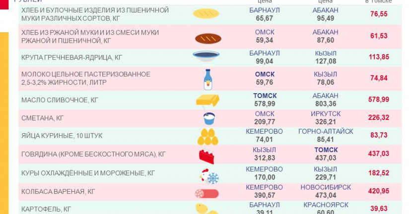 Средние цены на продовольственные товары в территориальных центрах Сибирского федерального округа – их максимальное и минимальное значение на 28 января 2022 года